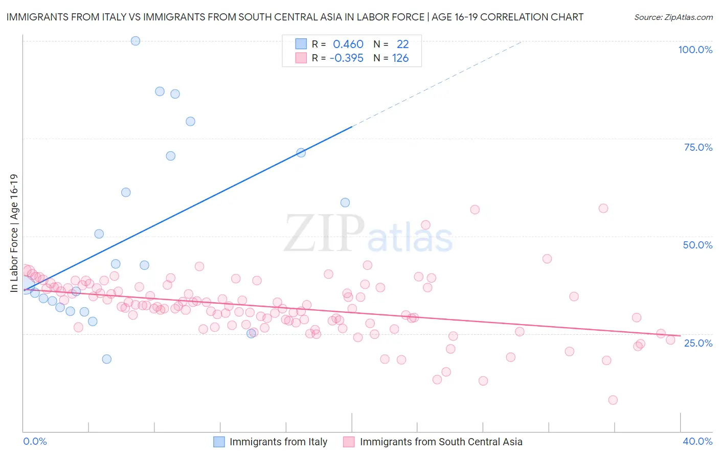 Immigrants from Italy vs Immigrants from South Central Asia In Labor Force | Age 16-19