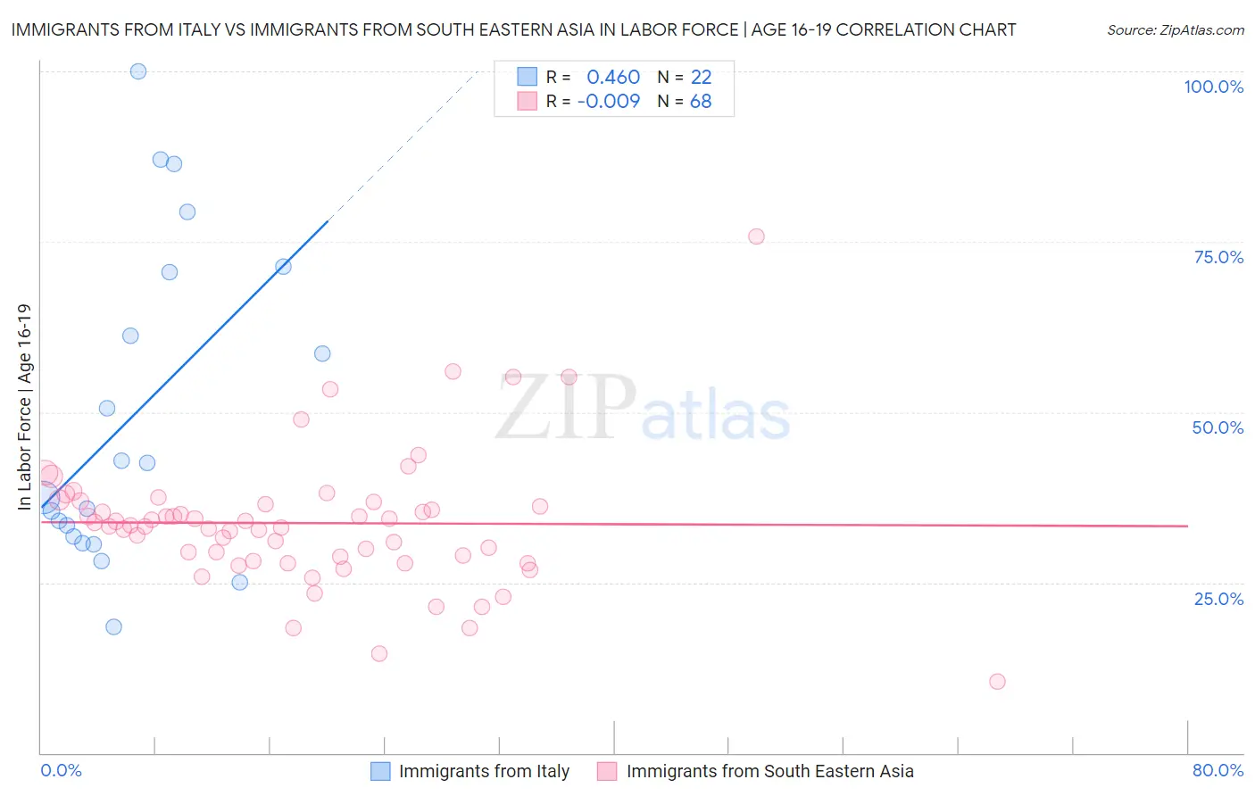 Immigrants from Italy vs Immigrants from South Eastern Asia In Labor Force | Age 16-19
