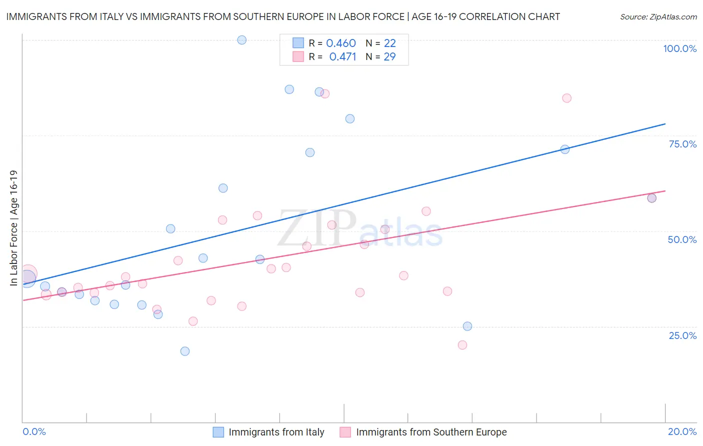Immigrants from Italy vs Immigrants from Southern Europe In Labor Force | Age 16-19