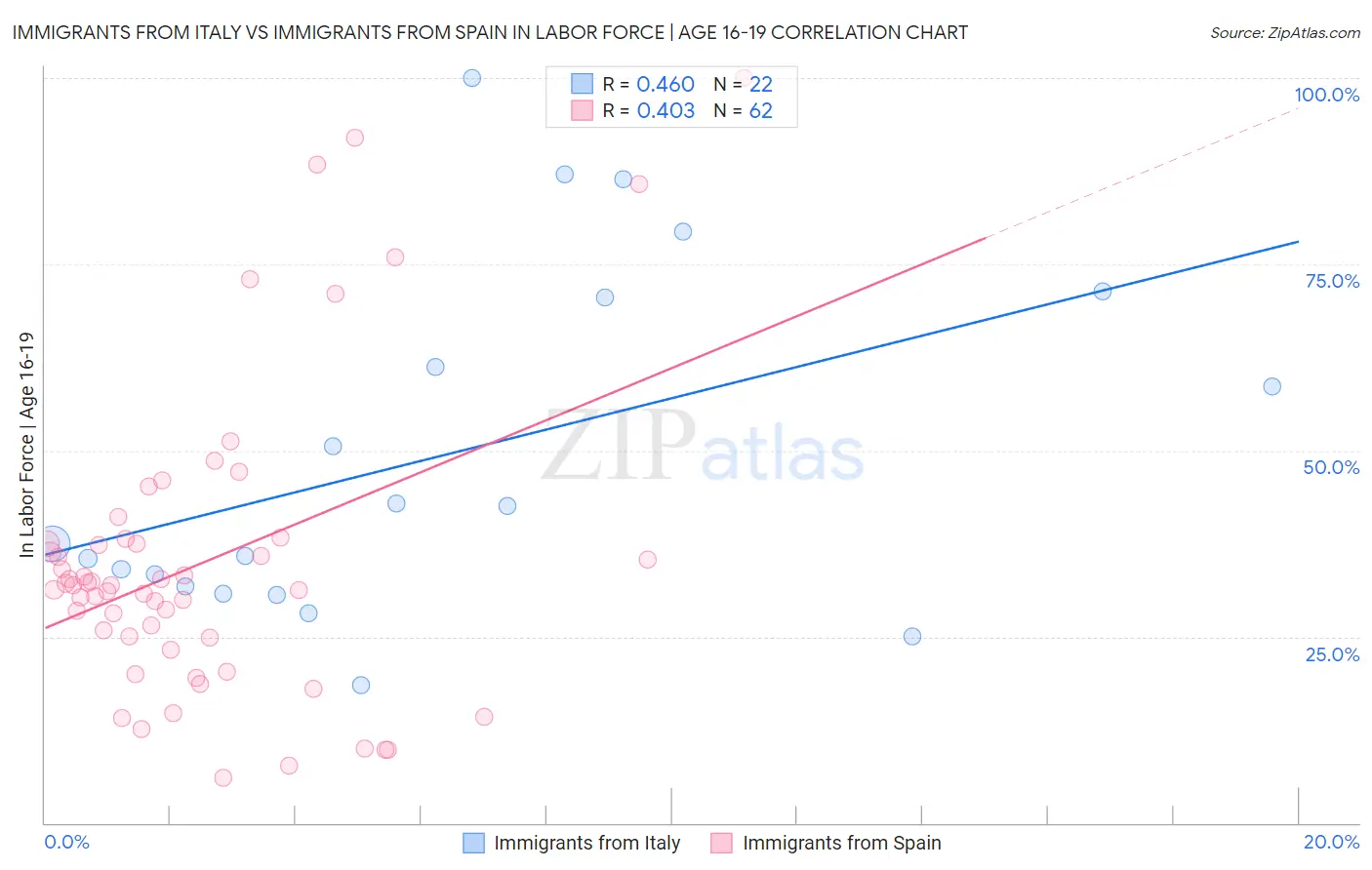 Immigrants from Italy vs Immigrants from Spain In Labor Force | Age 16-19