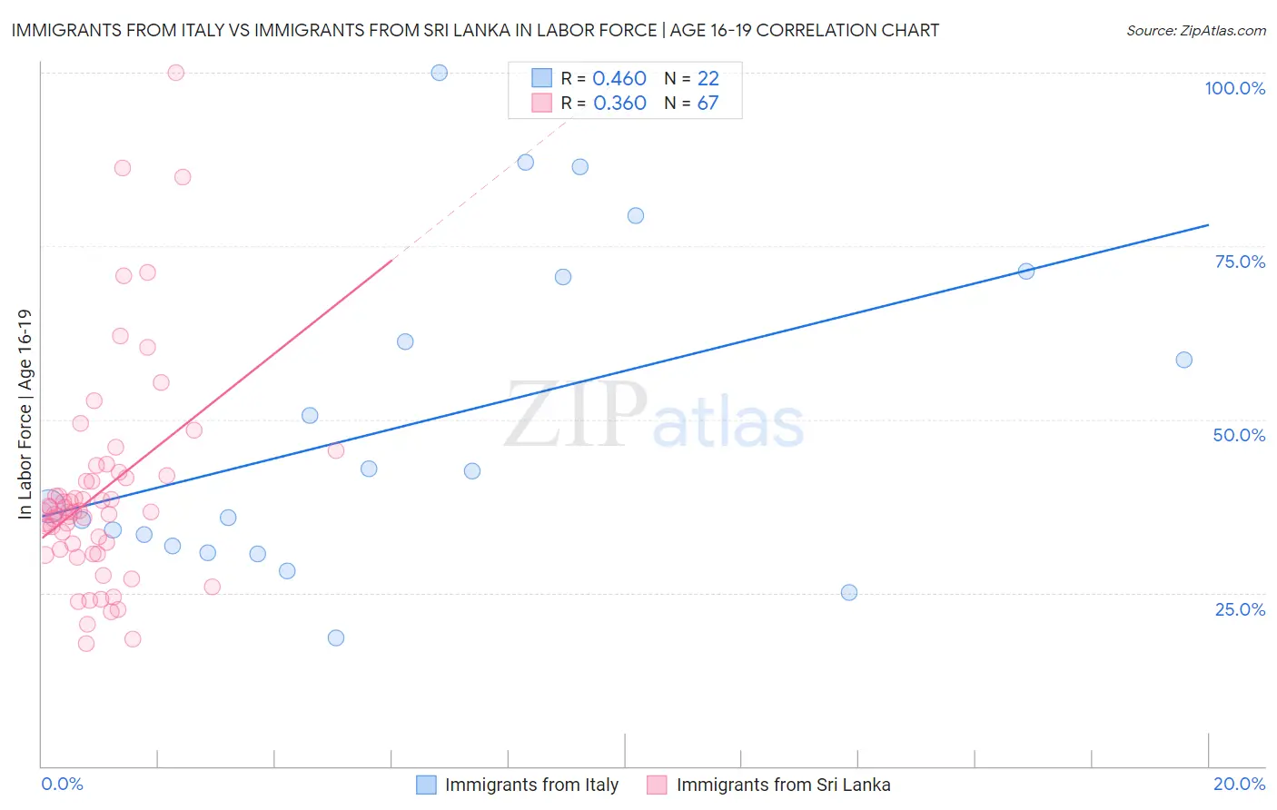Immigrants from Italy vs Immigrants from Sri Lanka In Labor Force | Age 16-19