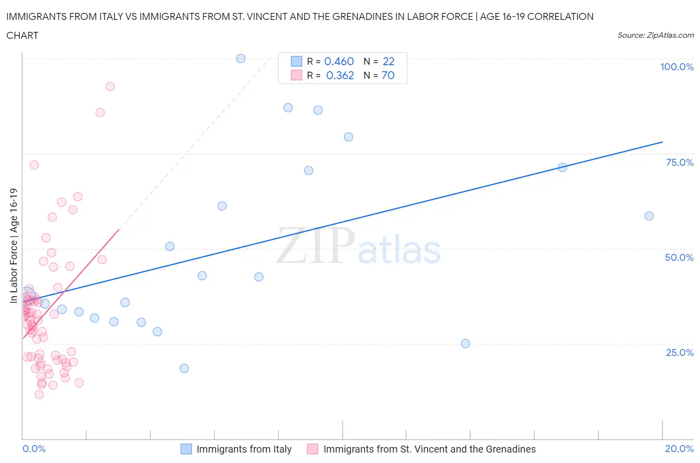 Immigrants from Italy vs Immigrants from St. Vincent and the Grenadines In Labor Force | Age 16-19