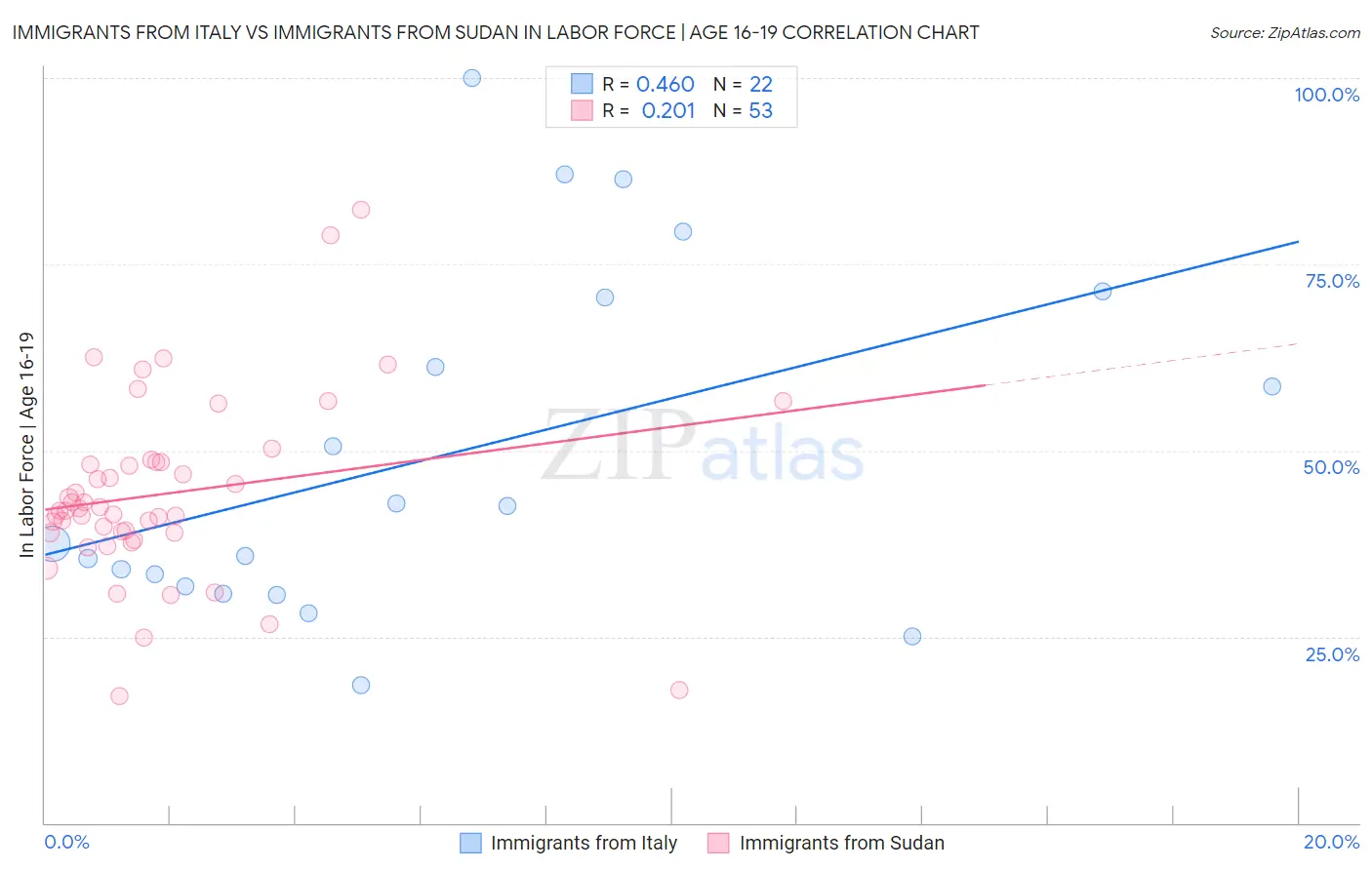 Immigrants from Italy vs Immigrants from Sudan In Labor Force | Age 16-19