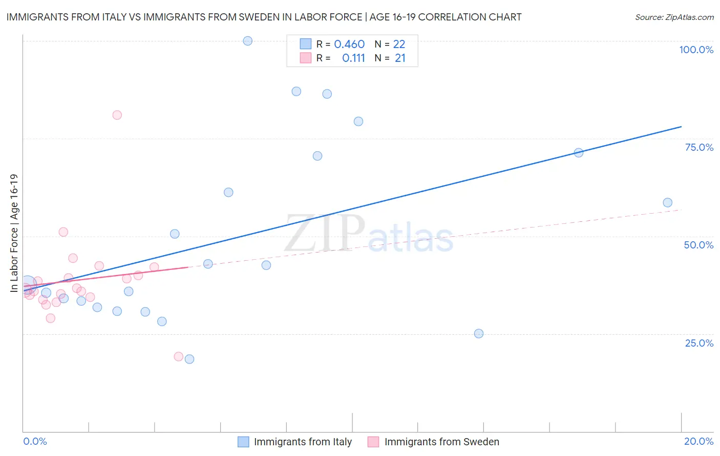 Immigrants from Italy vs Immigrants from Sweden In Labor Force | Age 16-19