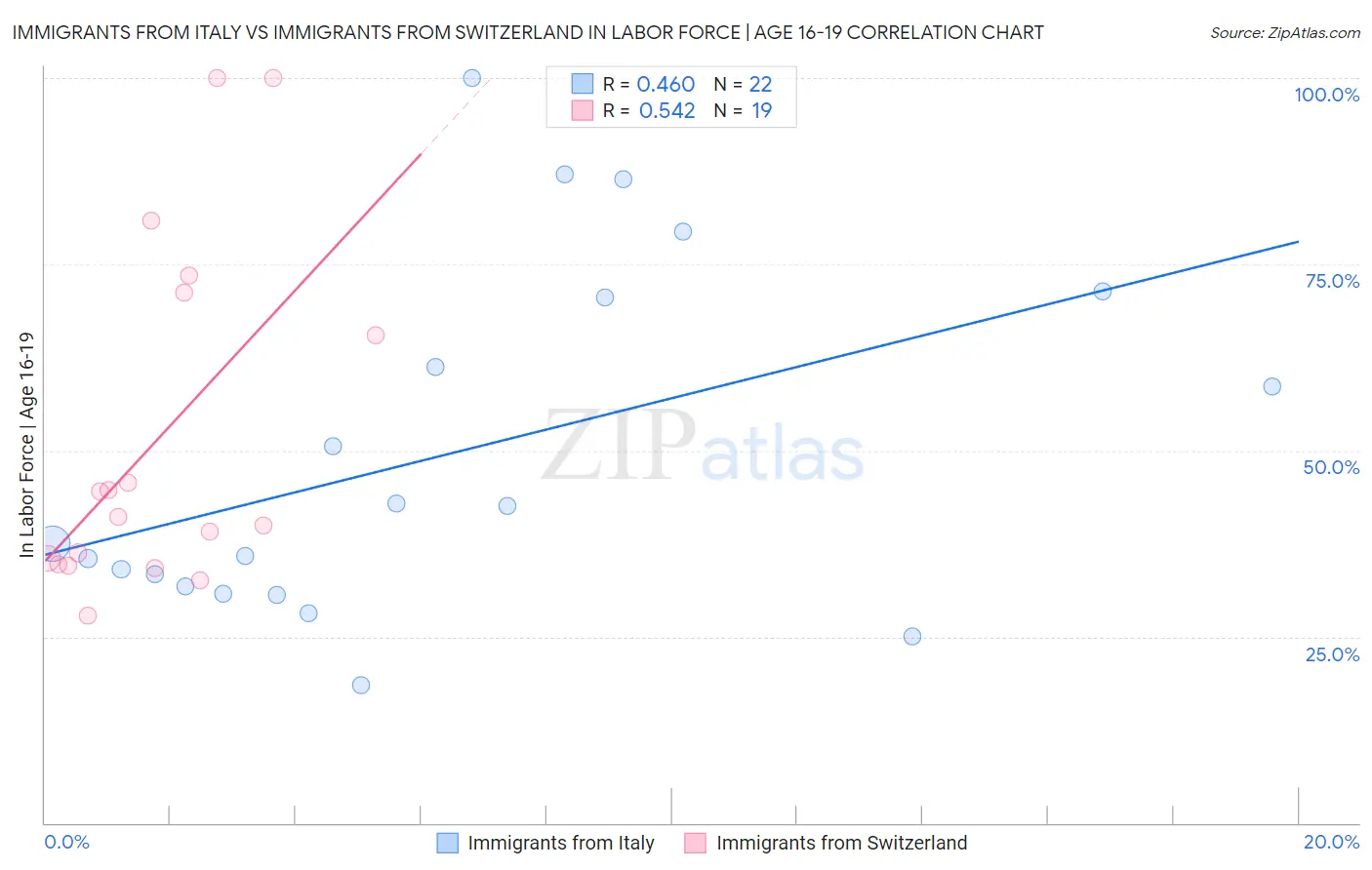 Immigrants from Italy vs Immigrants from Switzerland In Labor Force | Age 16-19