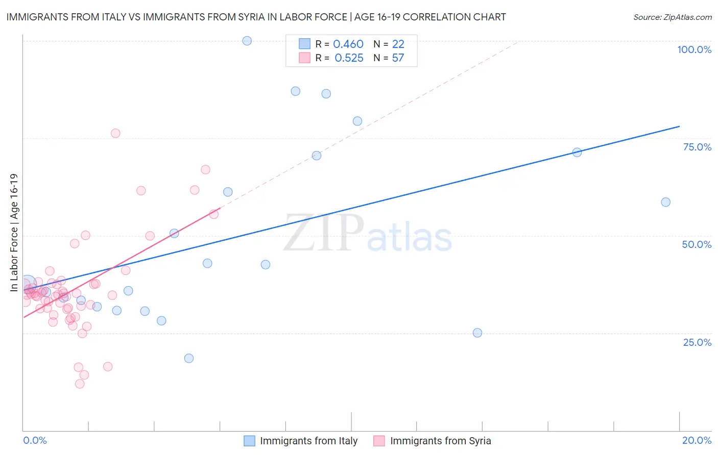 Immigrants from Italy vs Immigrants from Syria In Labor Force | Age 16-19