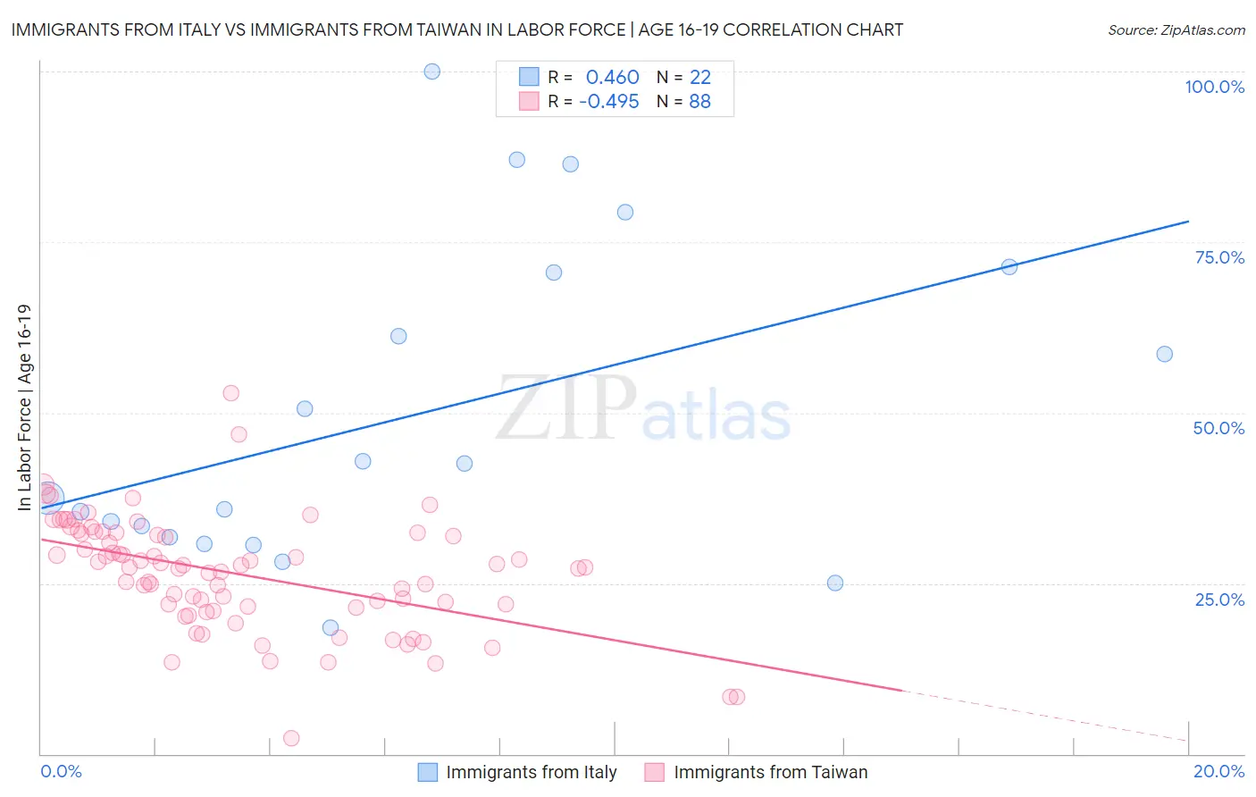 Immigrants from Italy vs Immigrants from Taiwan In Labor Force | Age 16-19