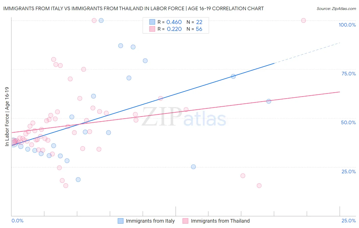 Immigrants from Italy vs Immigrants from Thailand In Labor Force | Age 16-19