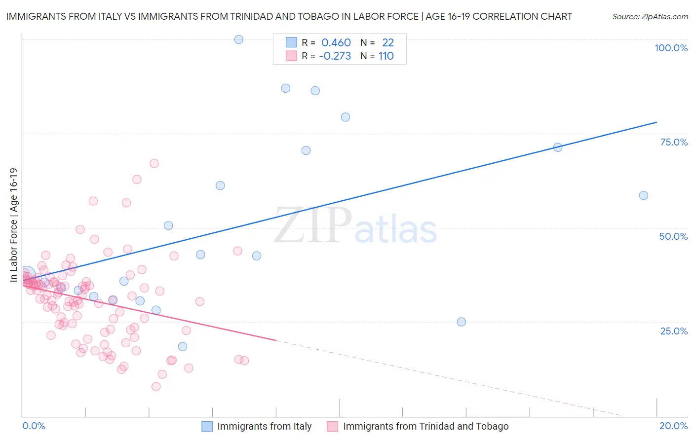 Immigrants from Italy vs Immigrants from Trinidad and Tobago In Labor Force | Age 16-19