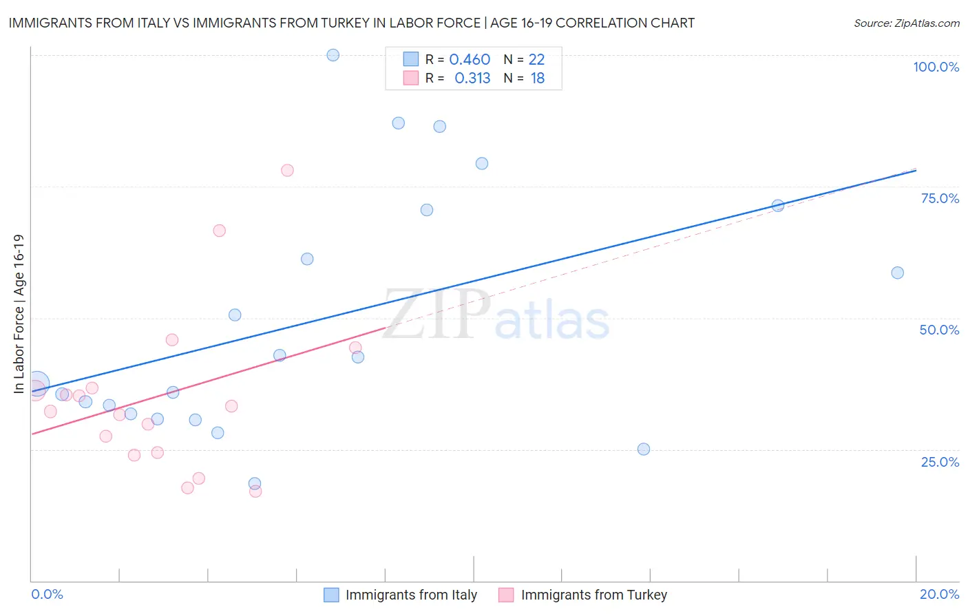 Immigrants from Italy vs Immigrants from Turkey In Labor Force | Age 16-19