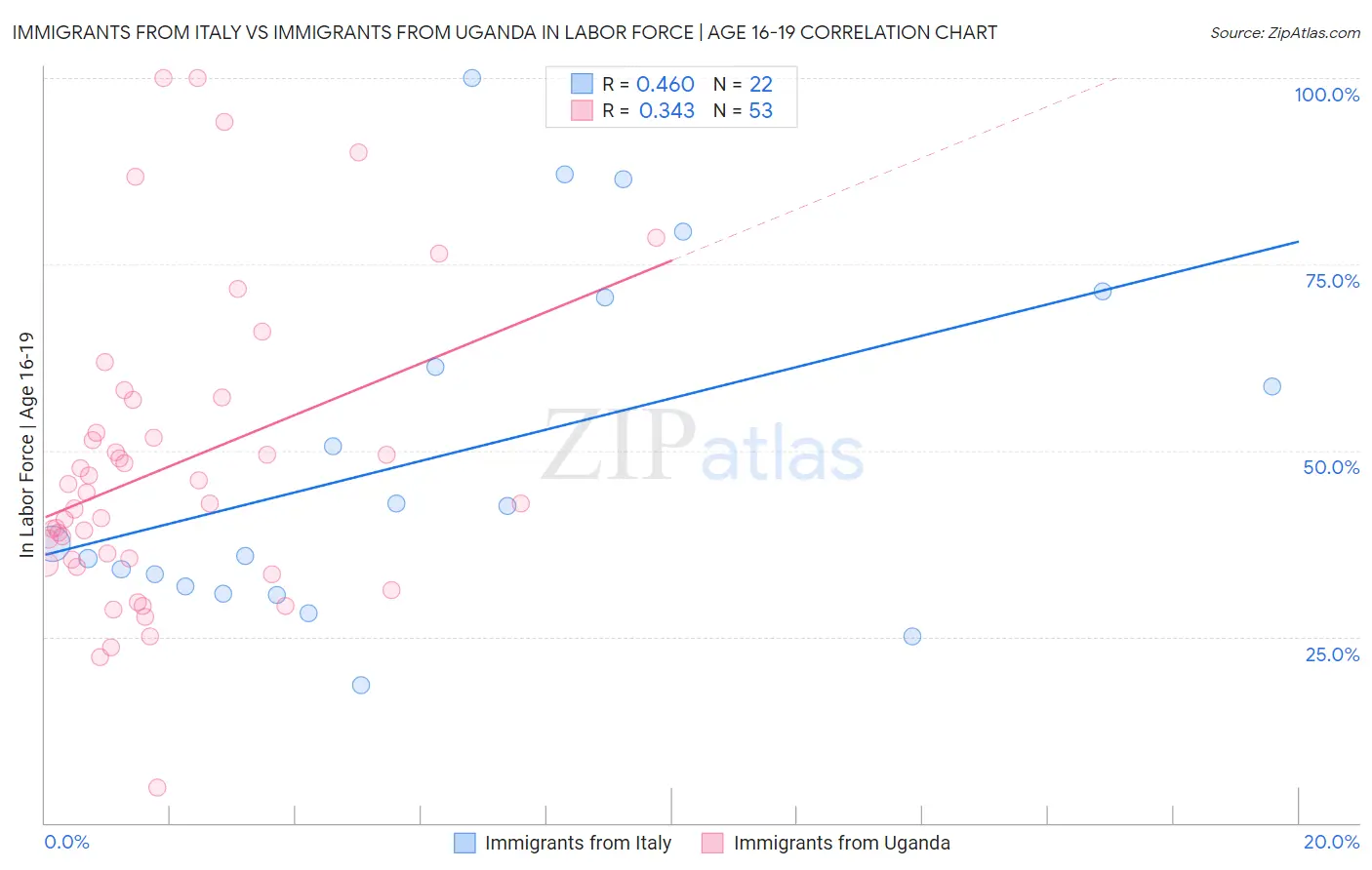 Immigrants from Italy vs Immigrants from Uganda In Labor Force | Age 16-19