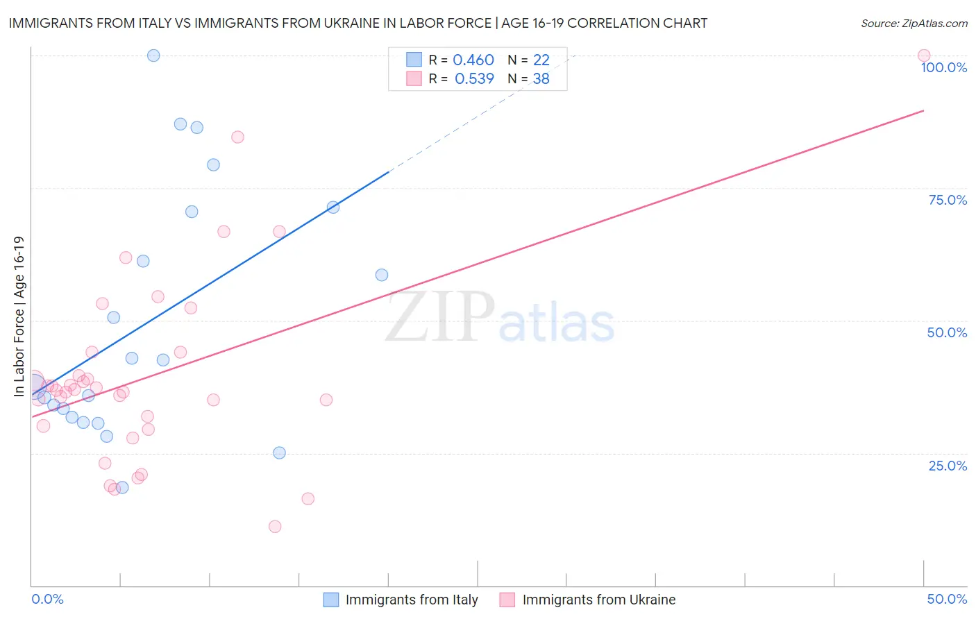 Immigrants from Italy vs Immigrants from Ukraine In Labor Force | Age 16-19