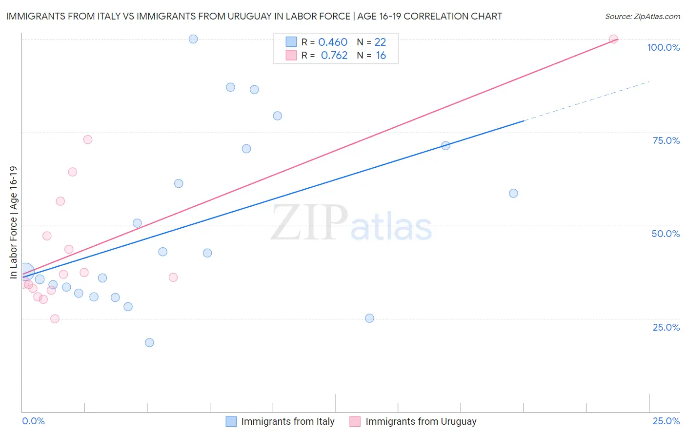 Immigrants from Italy vs Immigrants from Uruguay In Labor Force | Age 16-19