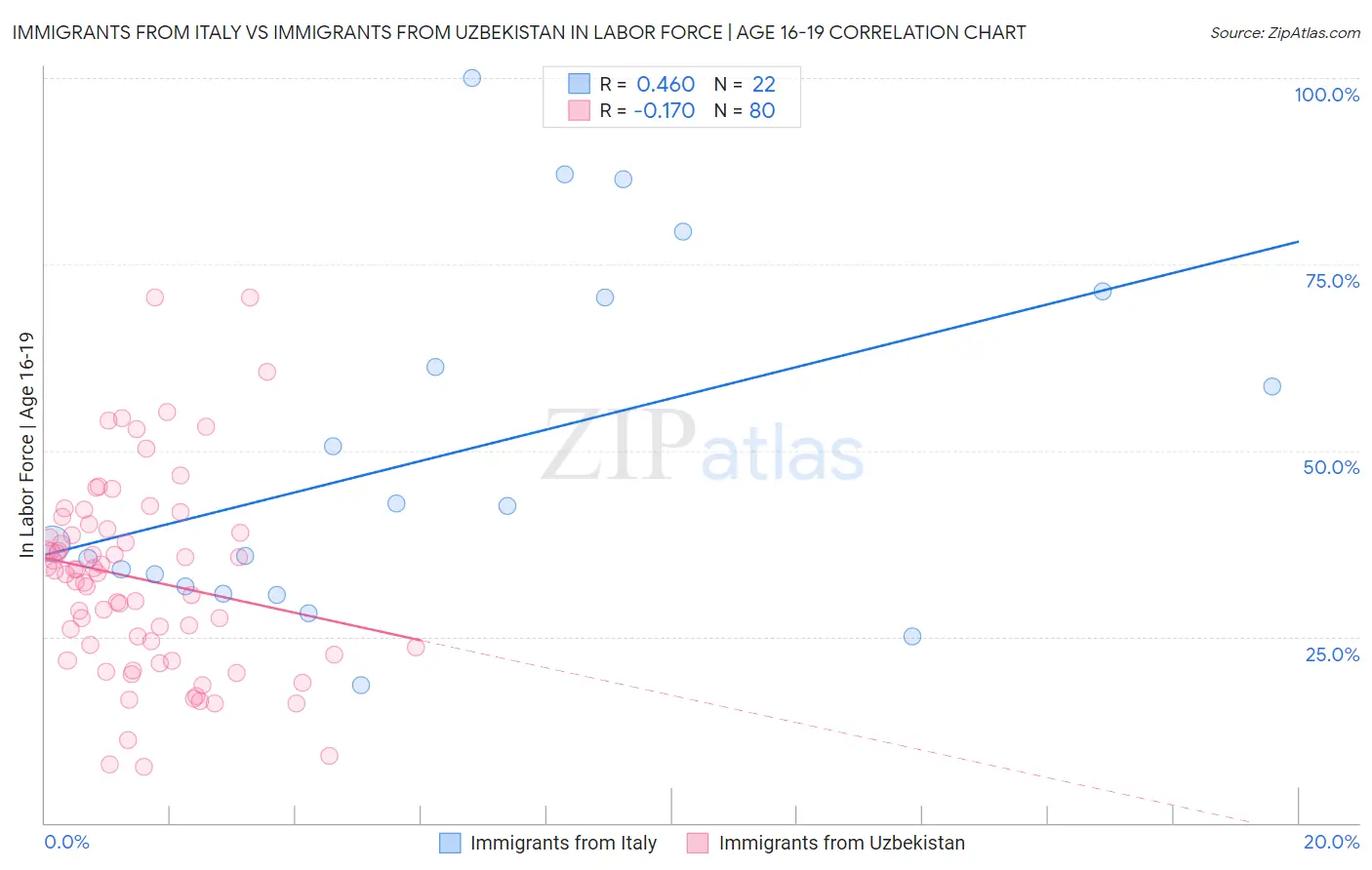 Immigrants from Italy vs Immigrants from Uzbekistan In Labor Force | Age 16-19