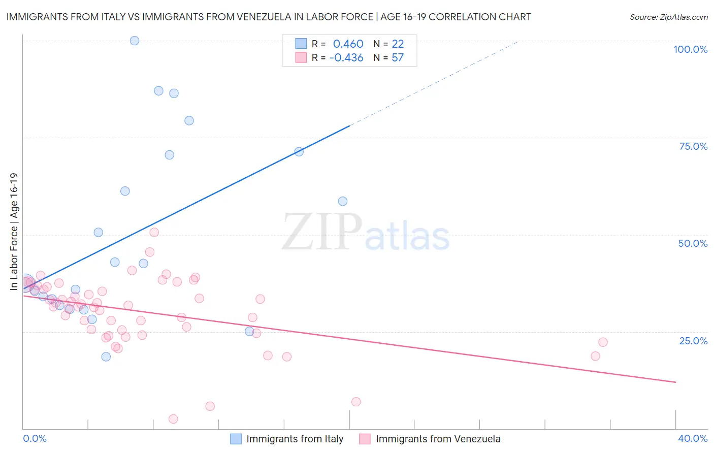 Immigrants from Italy vs Immigrants from Venezuela In Labor Force | Age 16-19