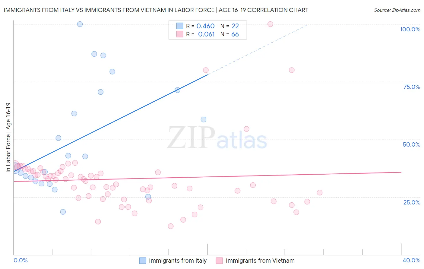 Immigrants from Italy vs Immigrants from Vietnam In Labor Force | Age 16-19