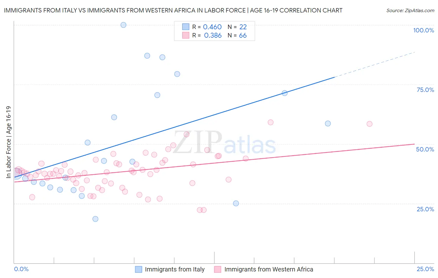 Immigrants from Italy vs Immigrants from Western Africa In Labor Force | Age 16-19