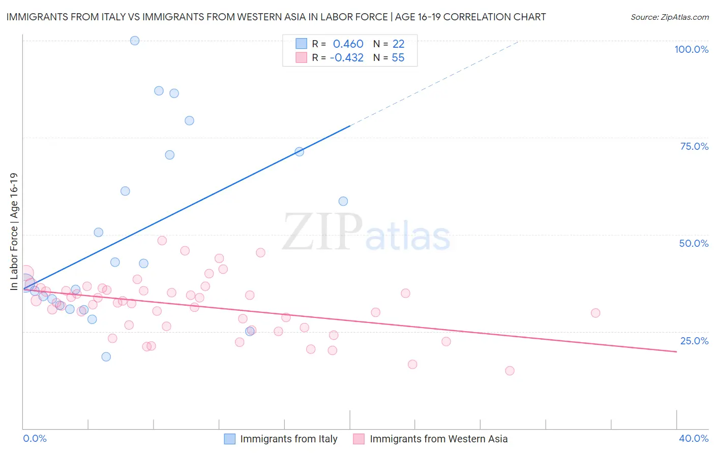 Immigrants from Italy vs Immigrants from Western Asia In Labor Force | Age 16-19