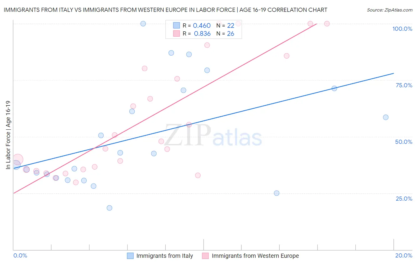 Immigrants from Italy vs Immigrants from Western Europe In Labor Force | Age 16-19