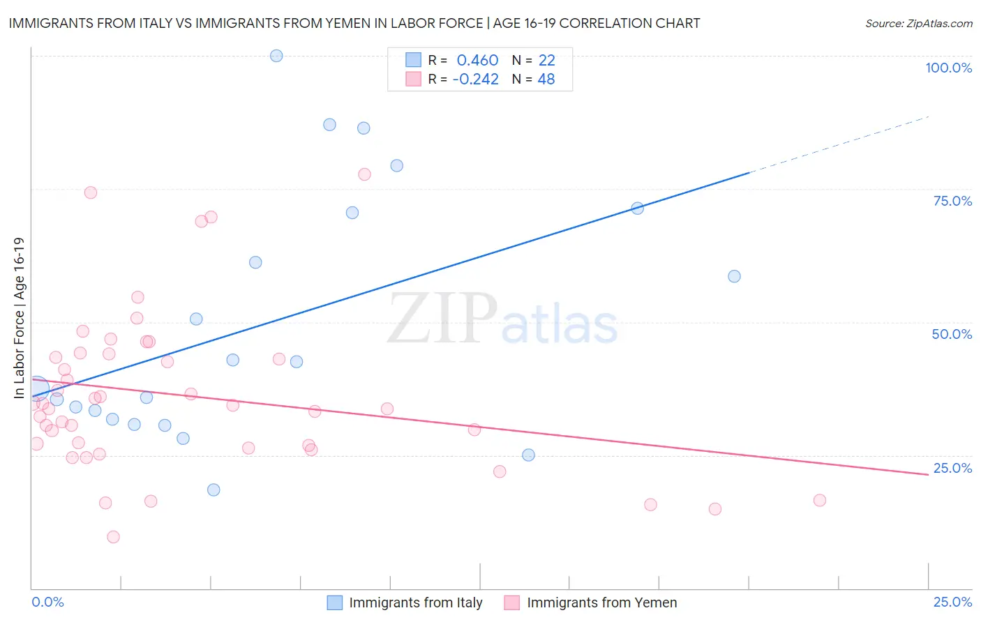 Immigrants from Italy vs Immigrants from Yemen In Labor Force | Age 16-19