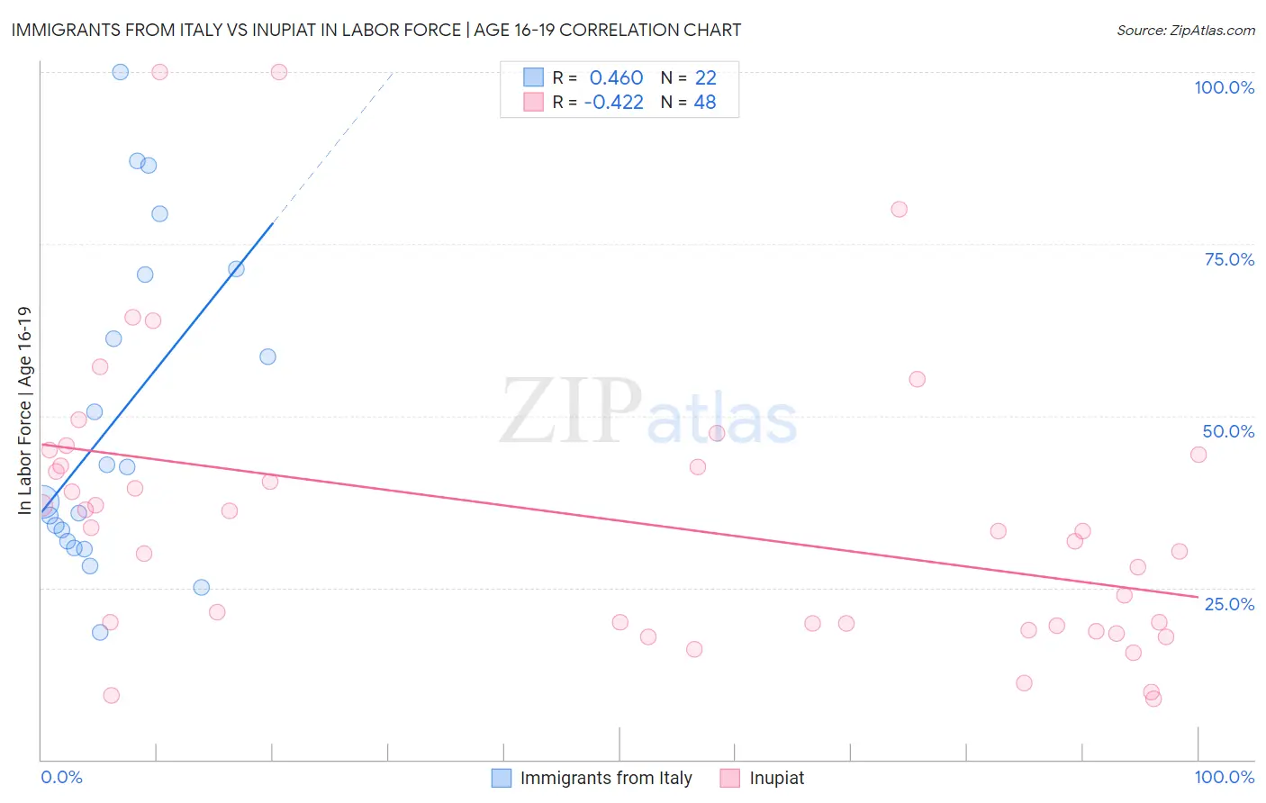 Immigrants from Italy vs Inupiat In Labor Force | Age 16-19