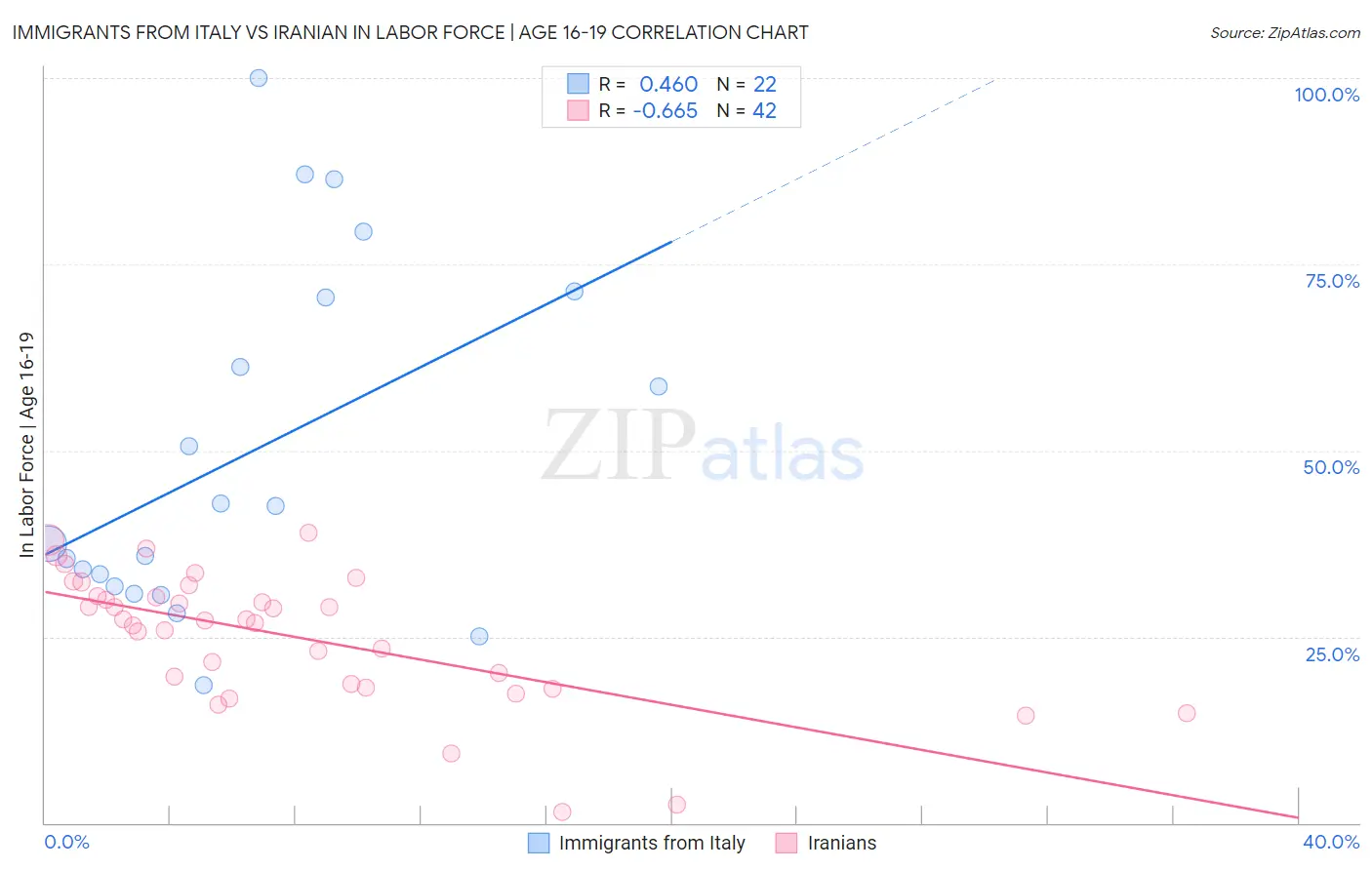 Immigrants from Italy vs Iranian In Labor Force | Age 16-19