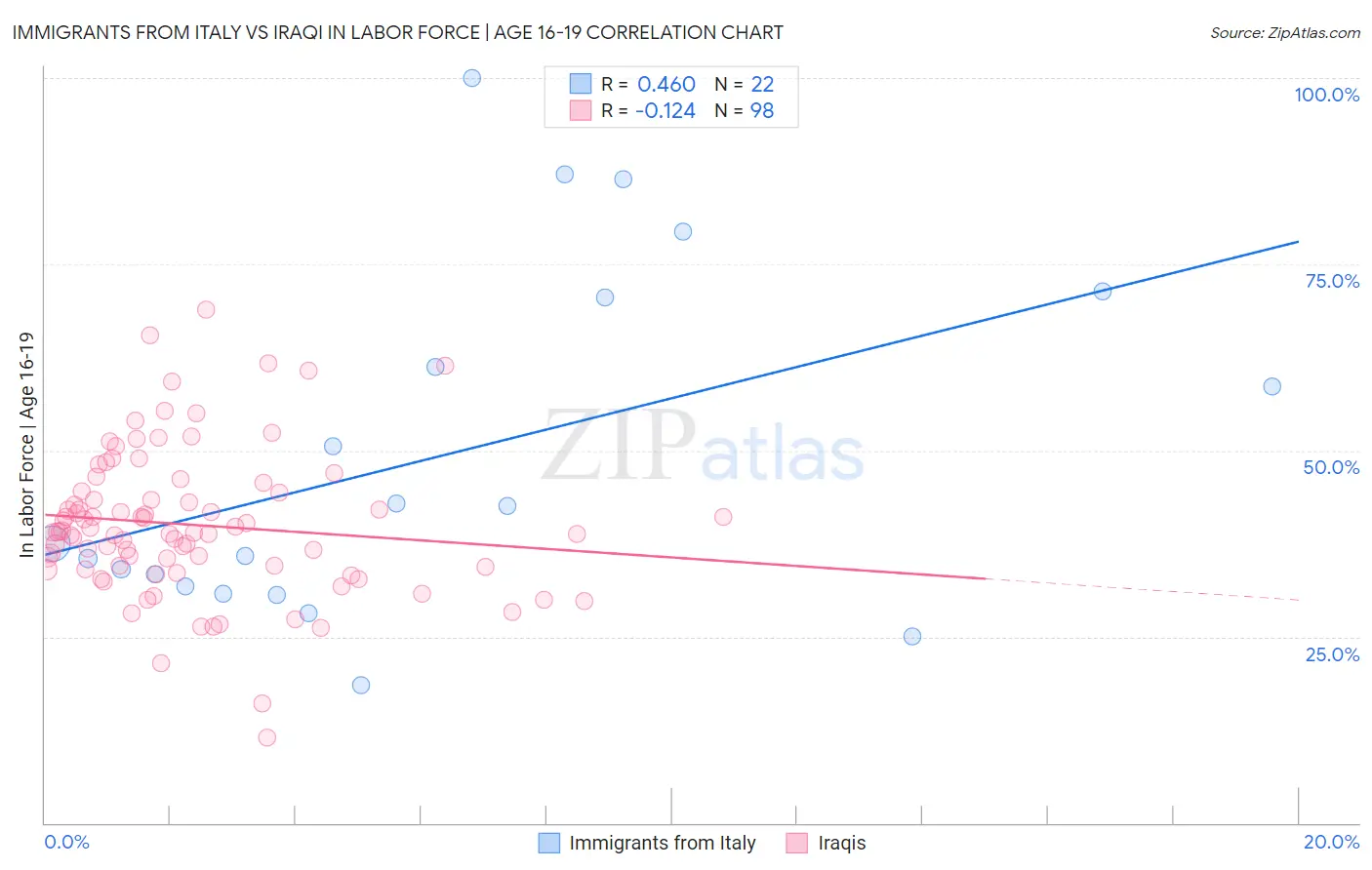 Immigrants from Italy vs Iraqi In Labor Force | Age 16-19