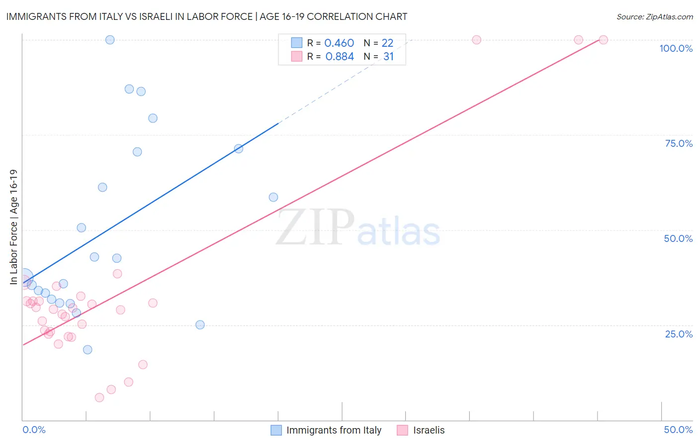 Immigrants from Italy vs Israeli In Labor Force | Age 16-19