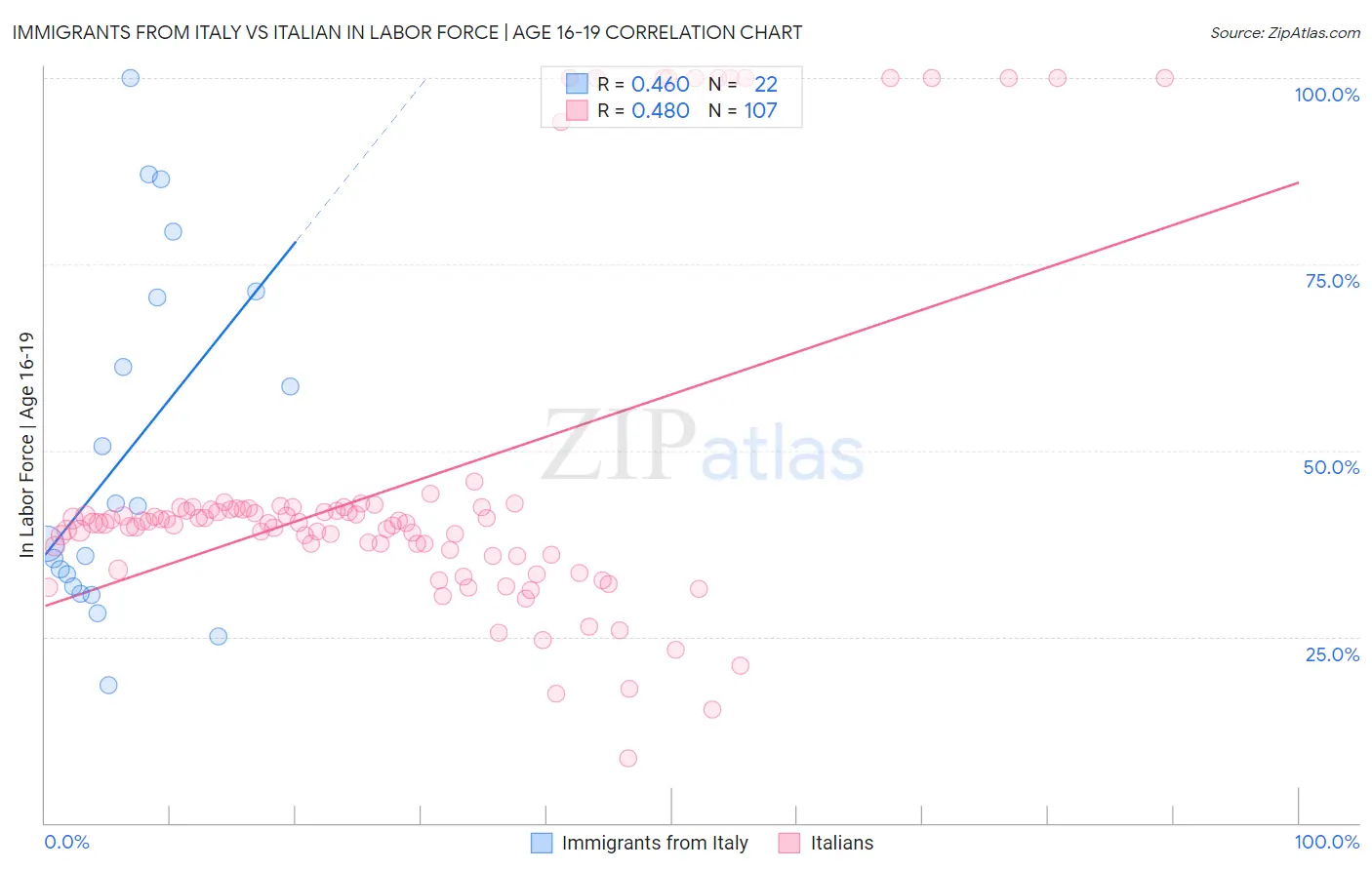 Immigrants from Italy vs Italian In Labor Force | Age 16-19