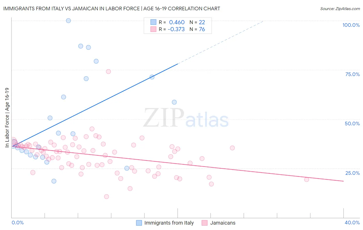 Immigrants from Italy vs Jamaican In Labor Force | Age 16-19