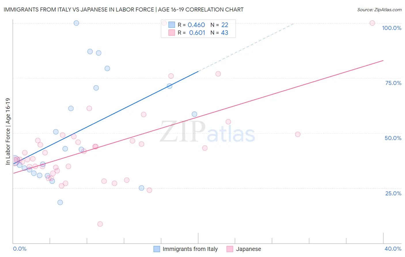 Immigrants from Italy vs Japanese In Labor Force | Age 16-19