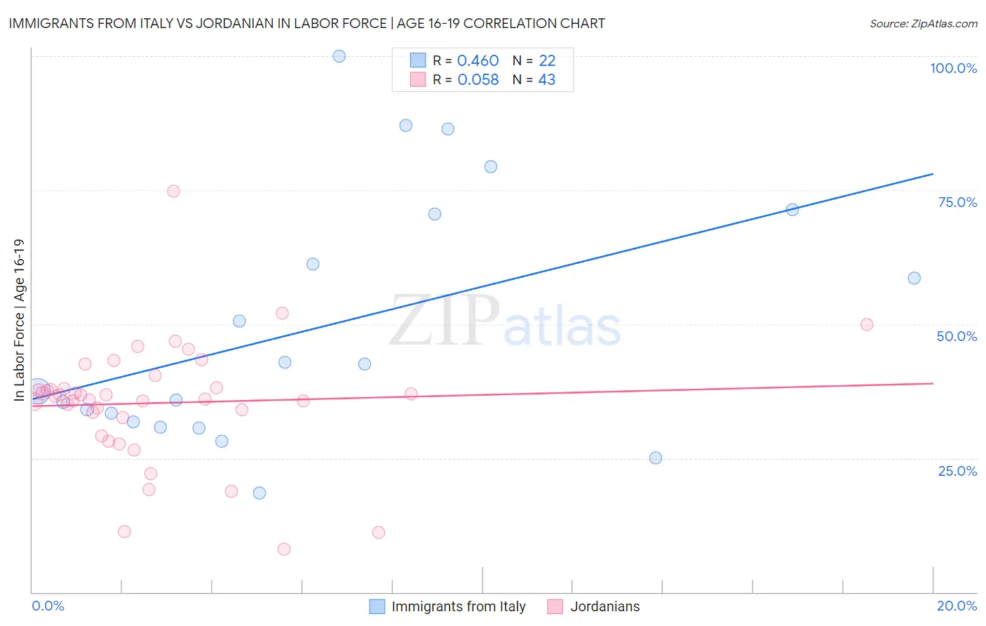 Immigrants from Italy vs Jordanian In Labor Force | Age 16-19