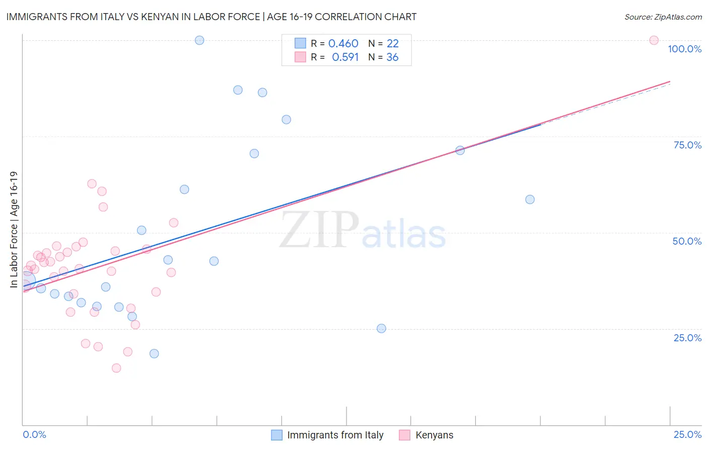 Immigrants from Italy vs Kenyan In Labor Force | Age 16-19