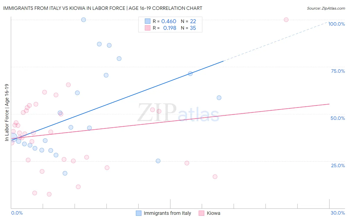Immigrants from Italy vs Kiowa In Labor Force | Age 16-19