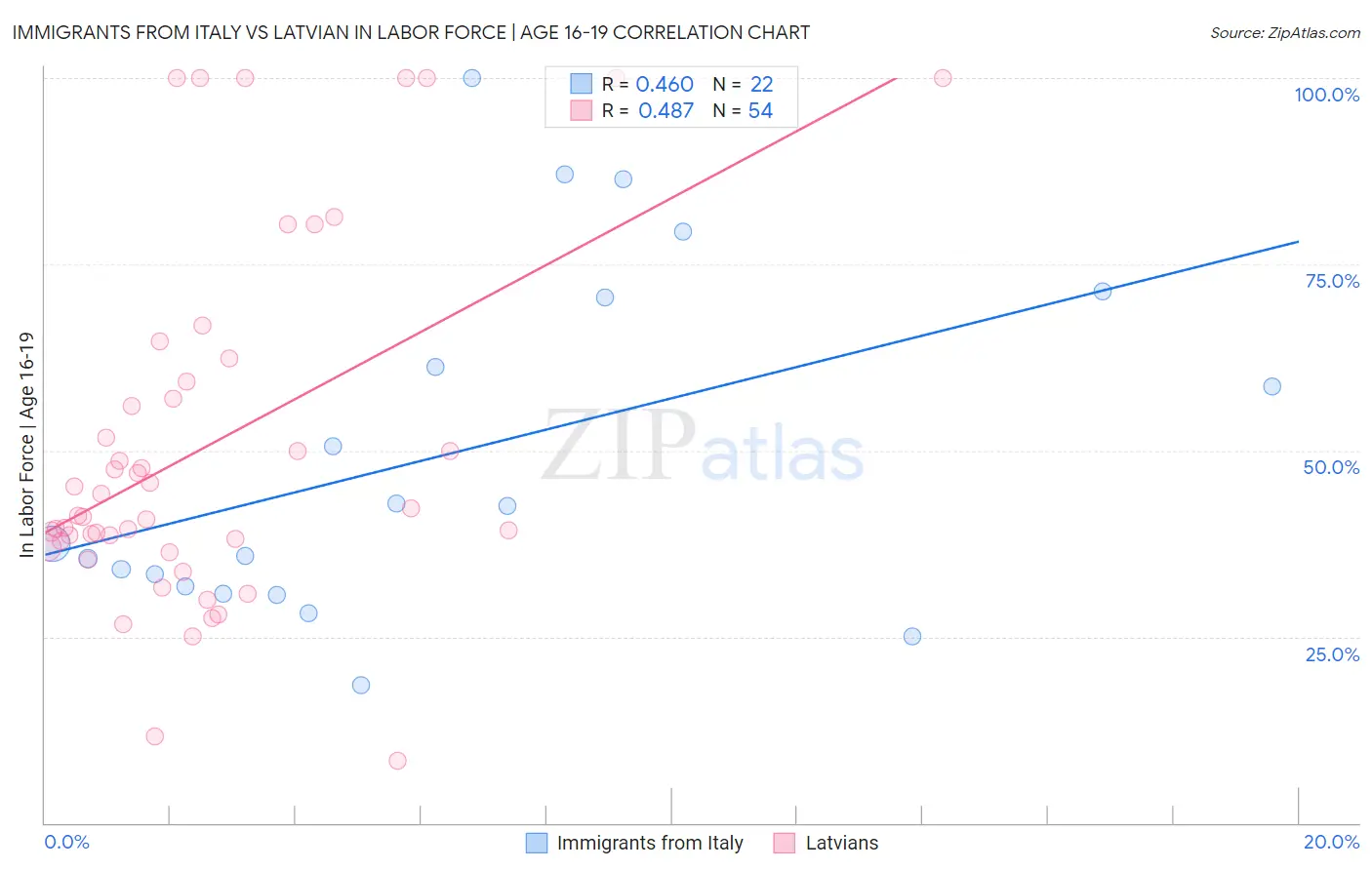 Immigrants from Italy vs Latvian In Labor Force | Age 16-19