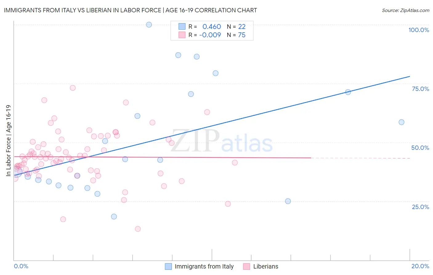 Immigrants from Italy vs Liberian In Labor Force | Age 16-19