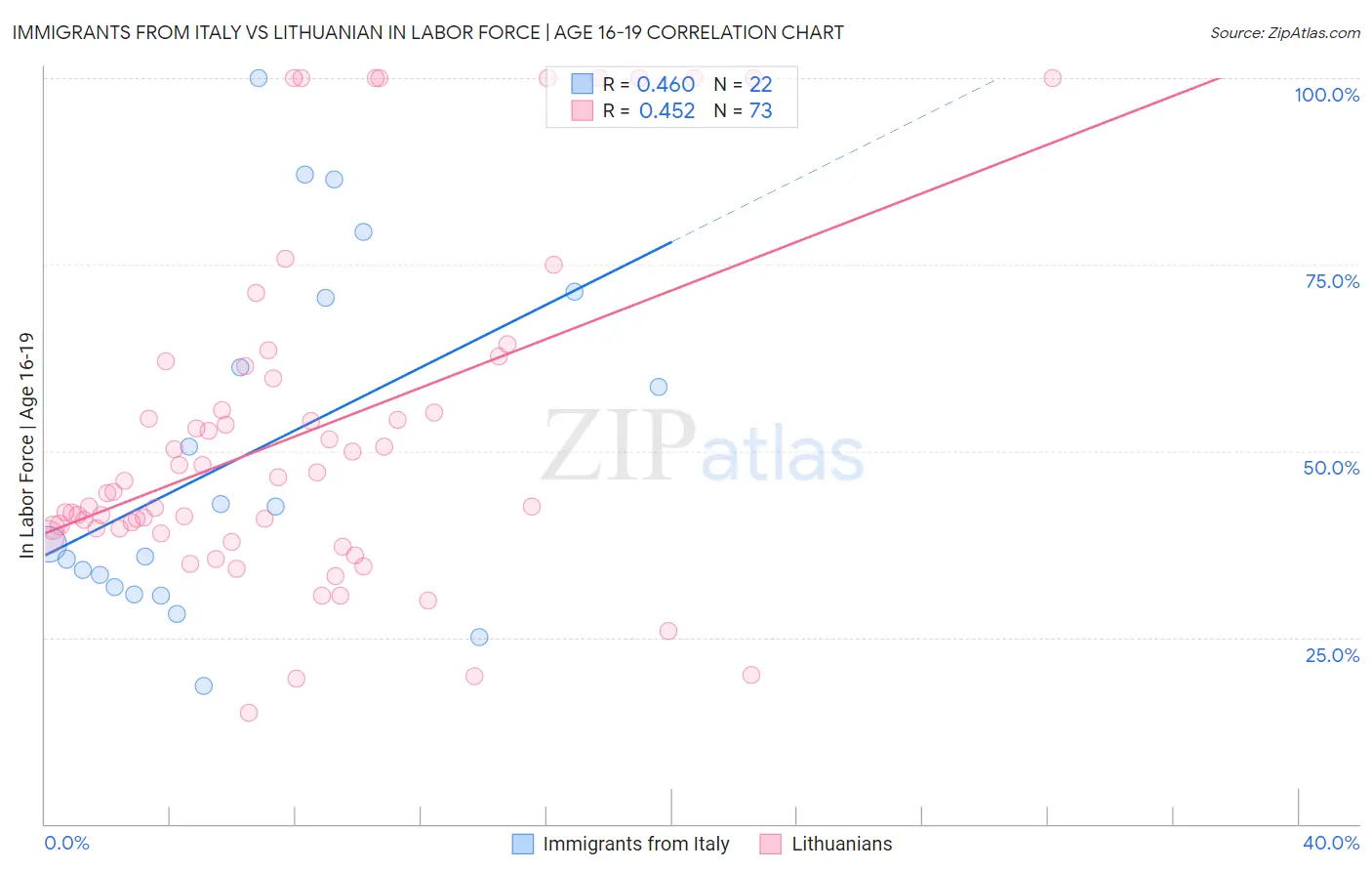 Immigrants from Italy vs Lithuanian In Labor Force | Age 16-19