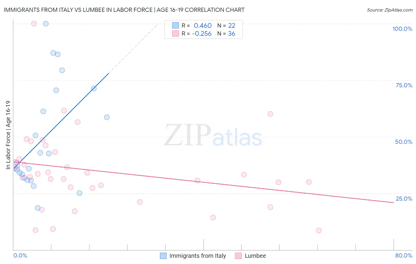 Immigrants from Italy vs Lumbee In Labor Force | Age 16-19