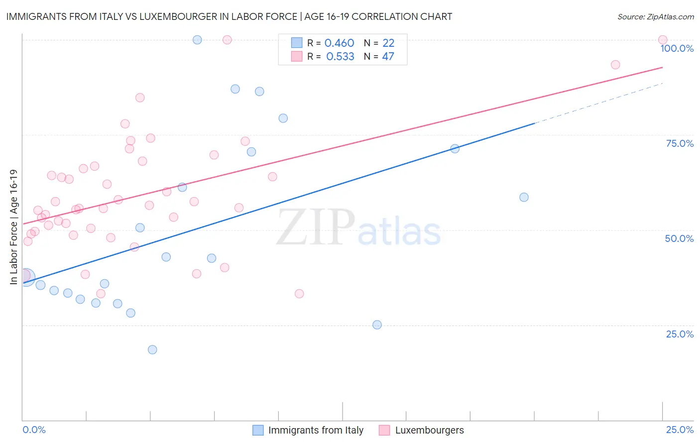 Immigrants from Italy vs Luxembourger In Labor Force | Age 16-19