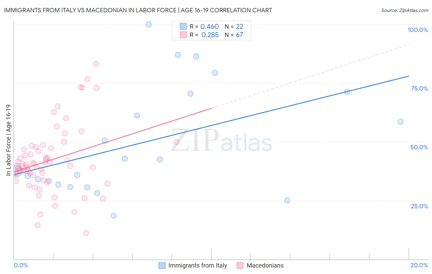 Immigrants from Italy vs Macedonian In Labor Force | Age 16-19