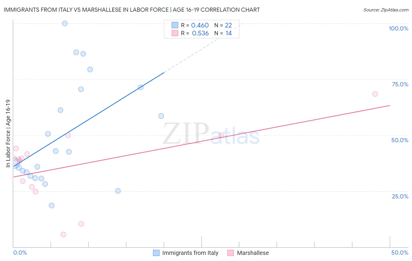 Immigrants from Italy vs Marshallese In Labor Force | Age 16-19