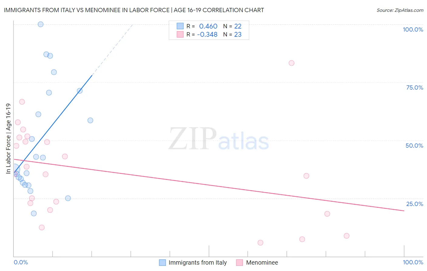 Immigrants from Italy vs Menominee In Labor Force | Age 16-19