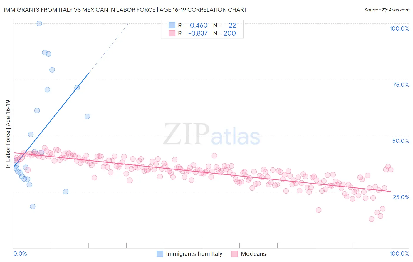 Immigrants from Italy vs Mexican In Labor Force | Age 16-19