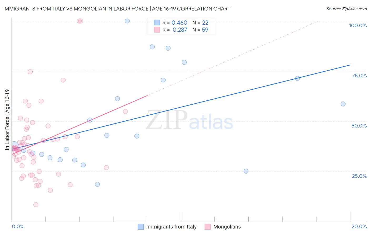 Immigrants from Italy vs Mongolian In Labor Force | Age 16-19