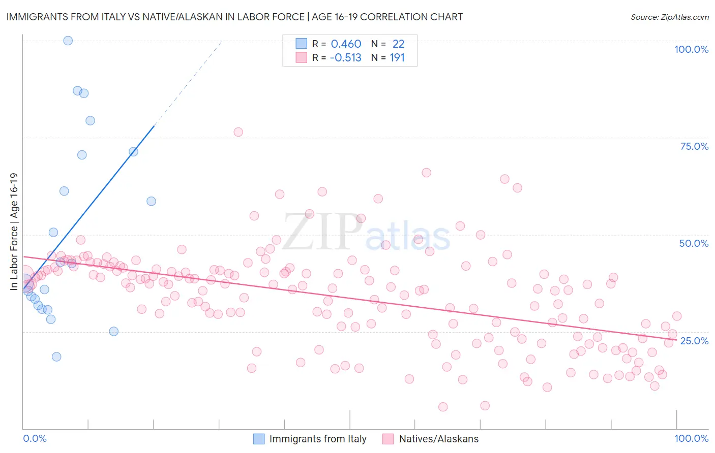 Immigrants from Italy vs Native/Alaskan In Labor Force | Age 16-19