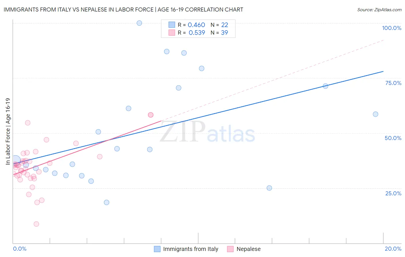 Immigrants from Italy vs Nepalese In Labor Force | Age 16-19