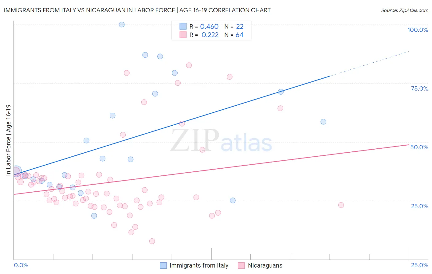 Immigrants from Italy vs Nicaraguan In Labor Force | Age 16-19