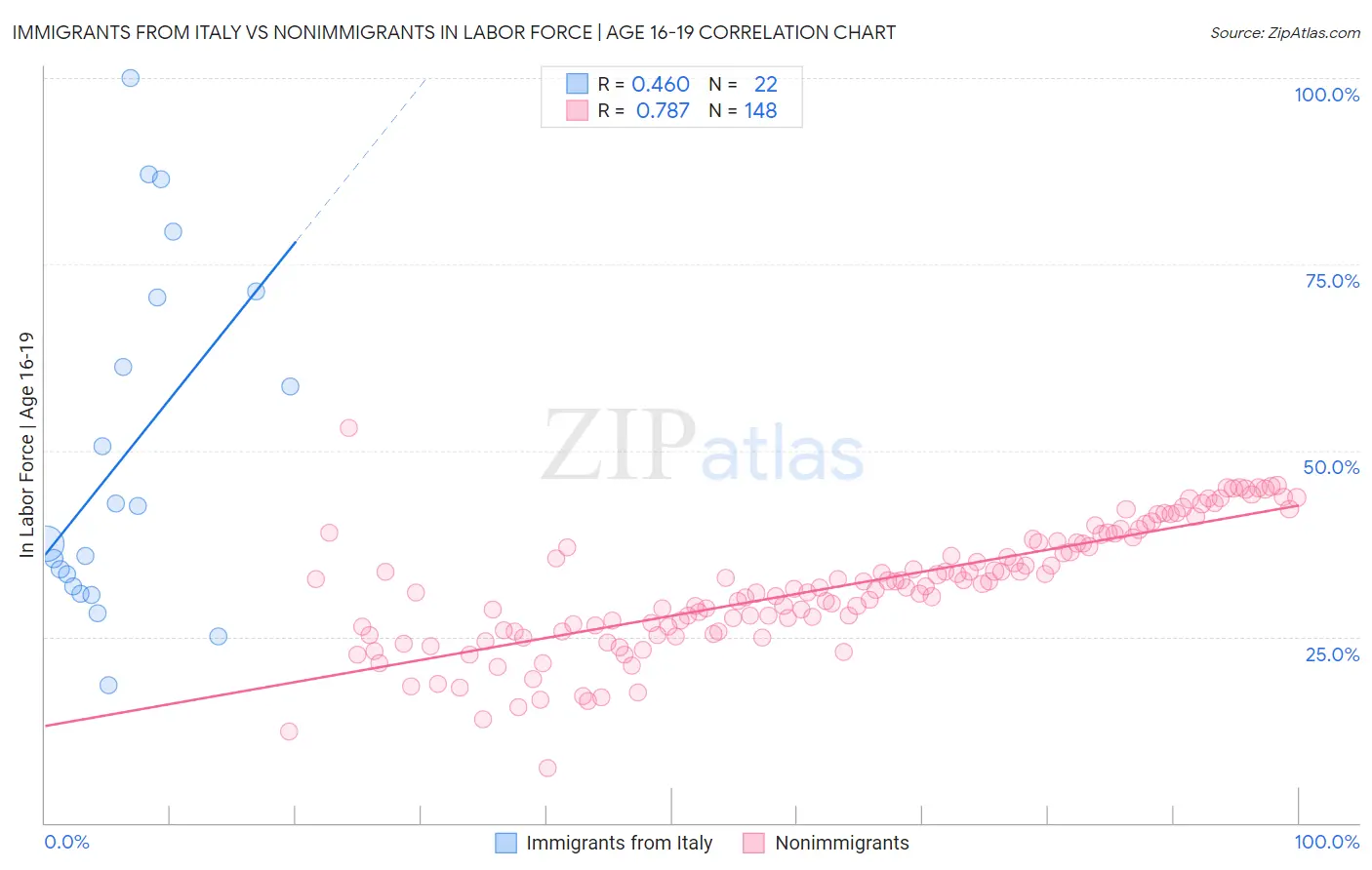 Immigrants from Italy vs Nonimmigrants In Labor Force | Age 16-19