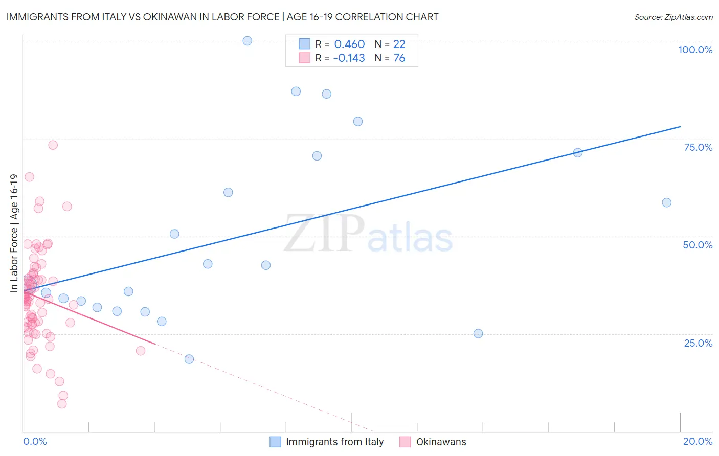 Immigrants from Italy vs Okinawan In Labor Force | Age 16-19