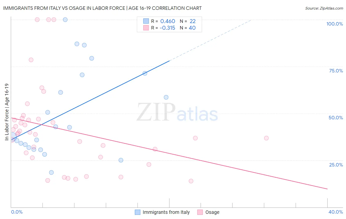 Immigrants from Italy vs Osage In Labor Force | Age 16-19